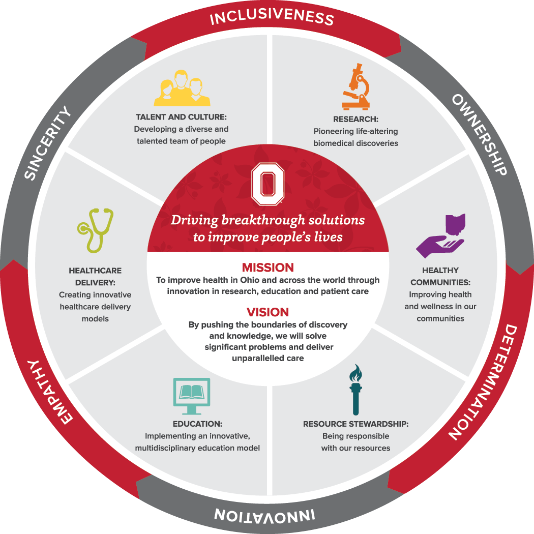 process w Ohio  Medical Plan Wexner Strategic Center State