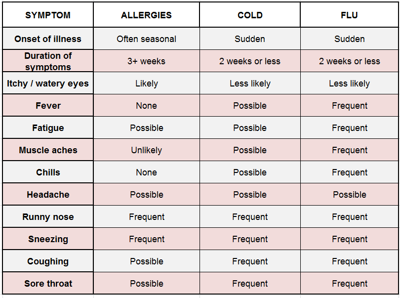 Is it fall allergies, a cold or the flu?
