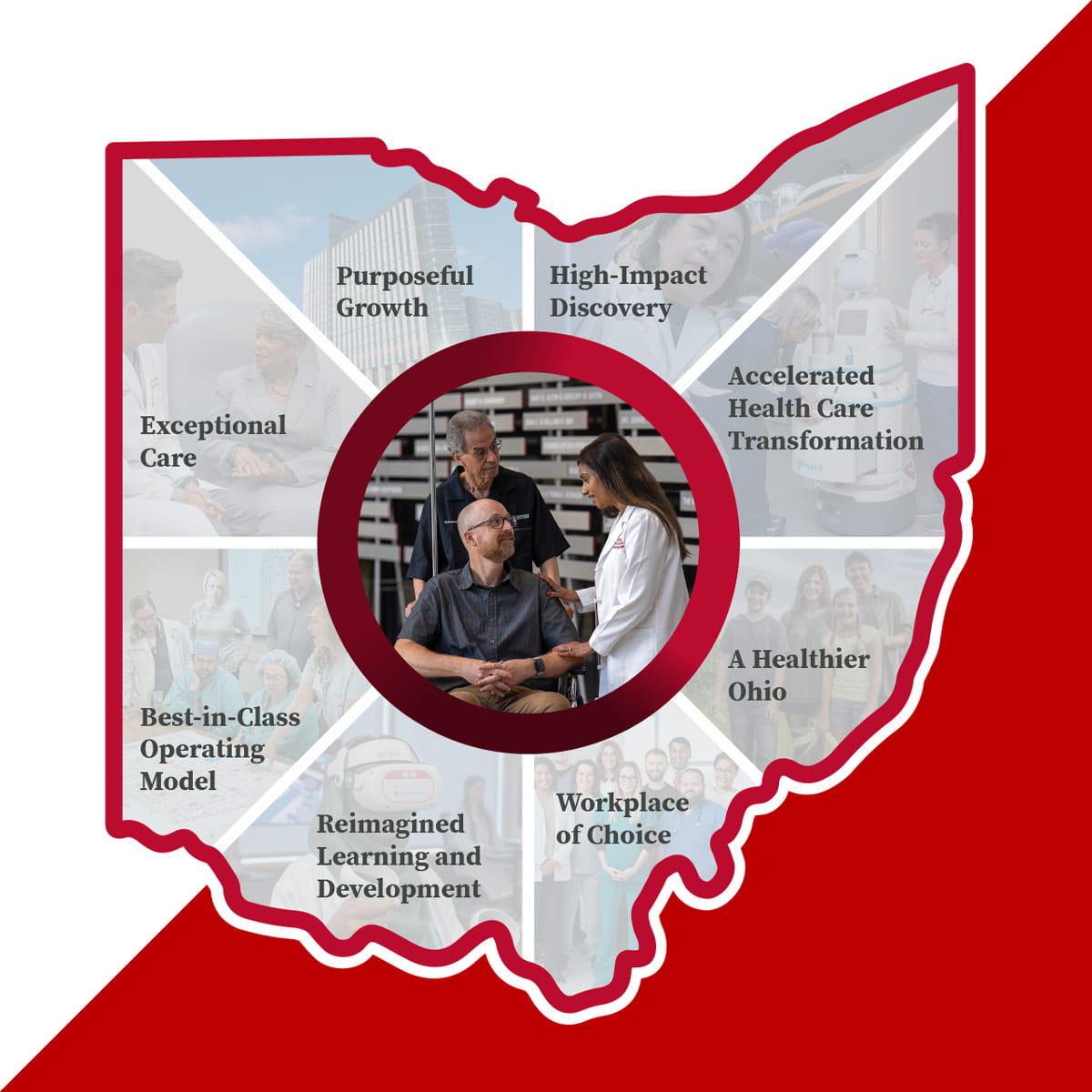 Illustration of the state of Ohio, showing a doctor and patient talking in the center of the state. Circling that photo and inside the state outline are the words Purposeful Growth, High-Impact Discovery, Accelerated Health Care Transformation, A Healthier Ohio, Workplace of Choice, Reimagined Learning and Development, Best-in-Class Operating Model and Exceptional Care.