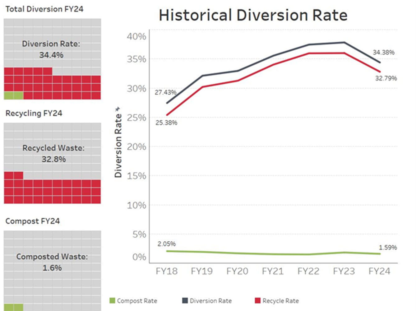 A line graph showing an upward trend in the diversion and recycle rate at the medical center since 2018