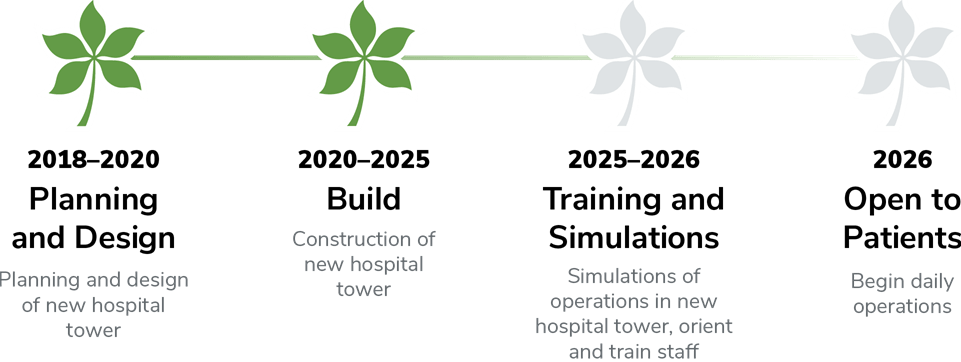 Construction timeline showing current status being in the build state with an end date of 2026 for being open to patients