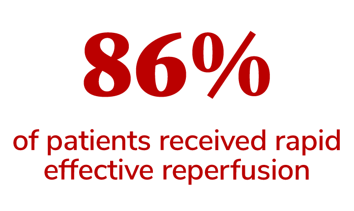 86% of patients received rapid effective reperfusion