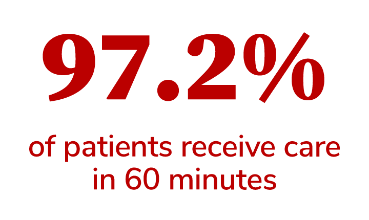 97.2 percent of patients receive treatment in 60 minutes