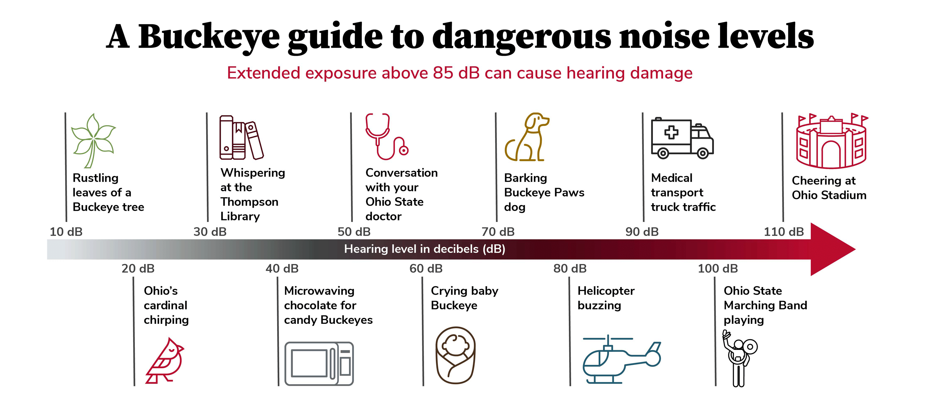 Illustration guide of dangerous decibel exposure that can cause hearing damage